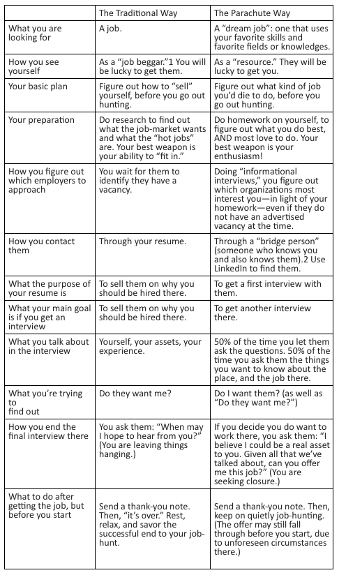 Job Comparison Chart